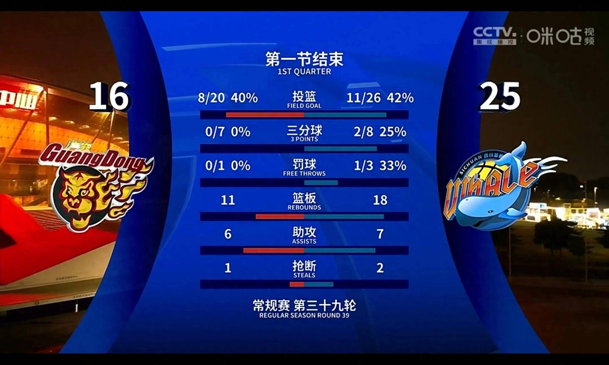 广东队用实力征服对手，轻松取胜的简单介绍