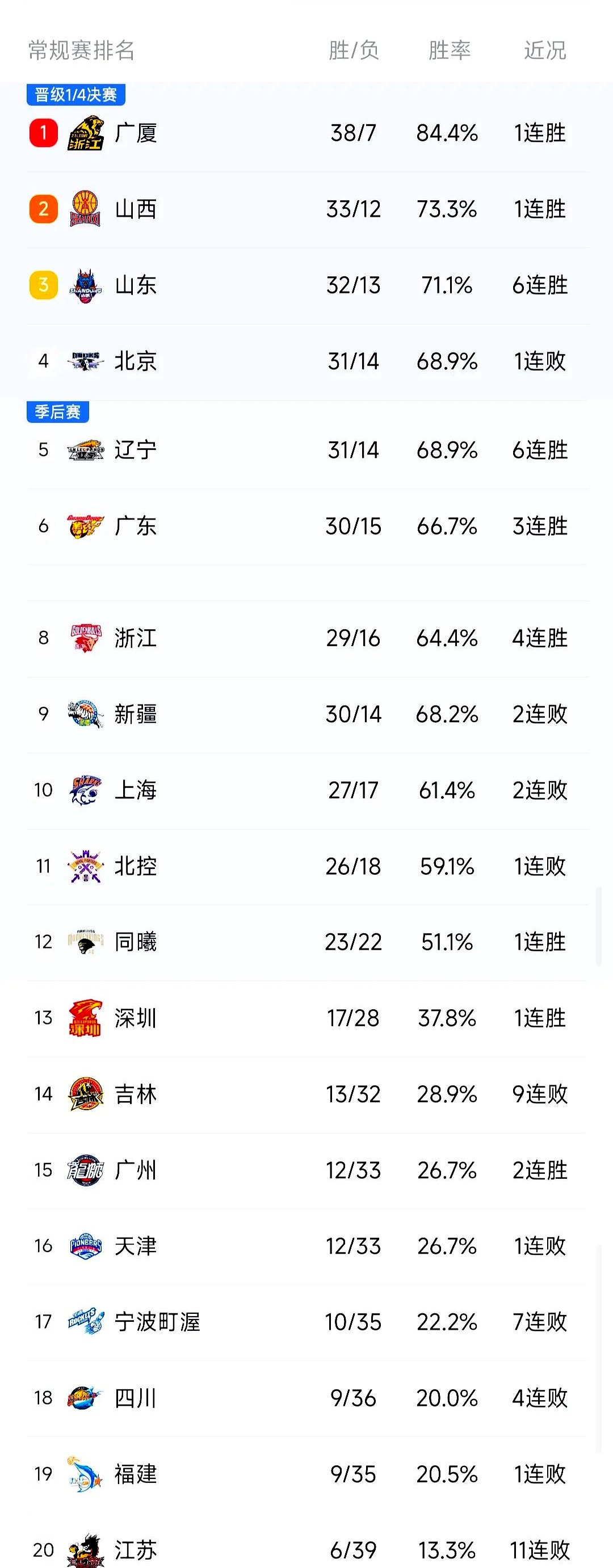 CBA第一阶段收官各队成绩各异的简单介绍 CBA第一阶段收官各队成绩各异的简单介绍