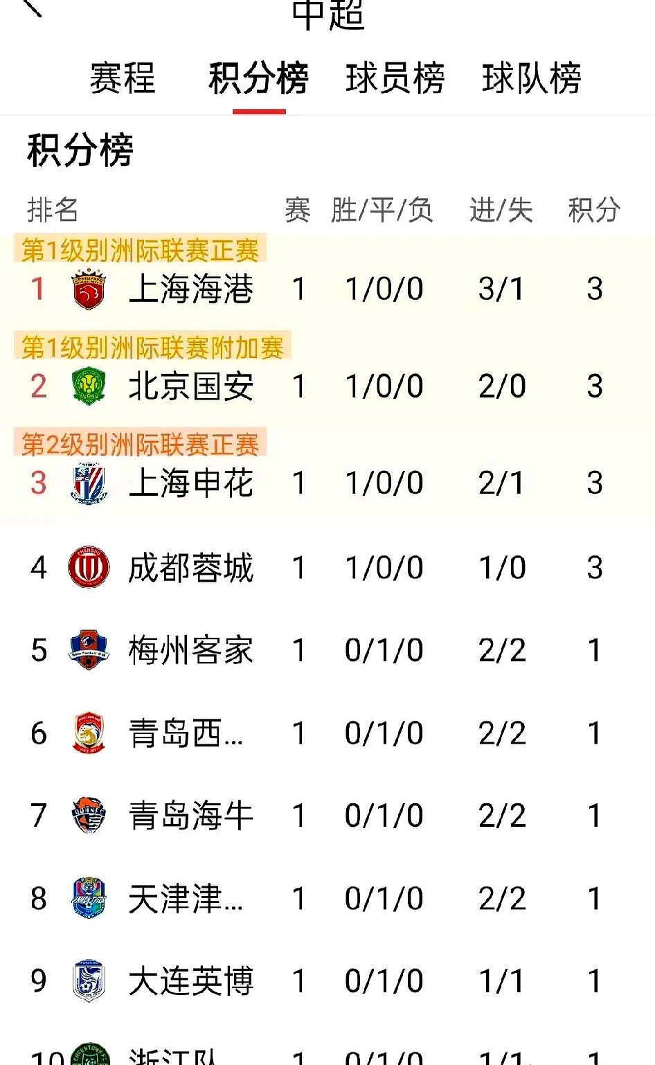 包含上海上港客场取胜,晋级表现出色的词条 包含上海上港客场取胜,晋级表现出色的词条