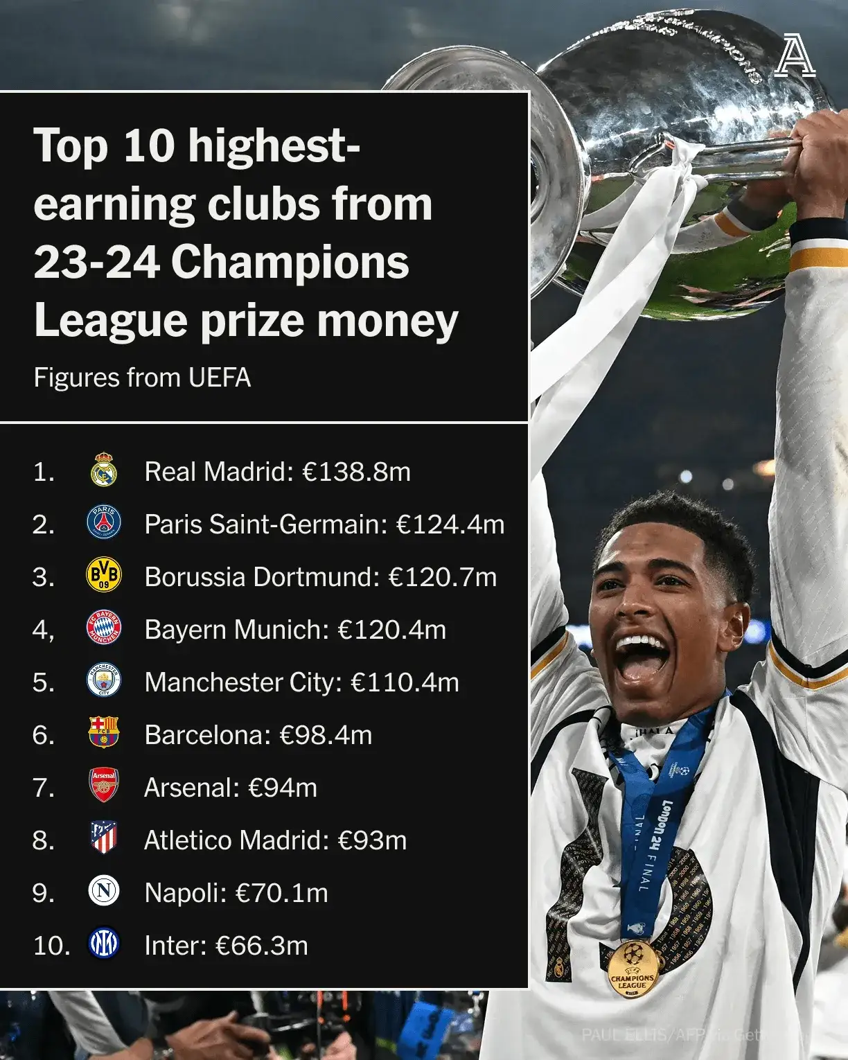 莱比锡轻取皇马,成功晋级欧冠八强 莱比锡轻取皇马,成功晋级欧冠八强