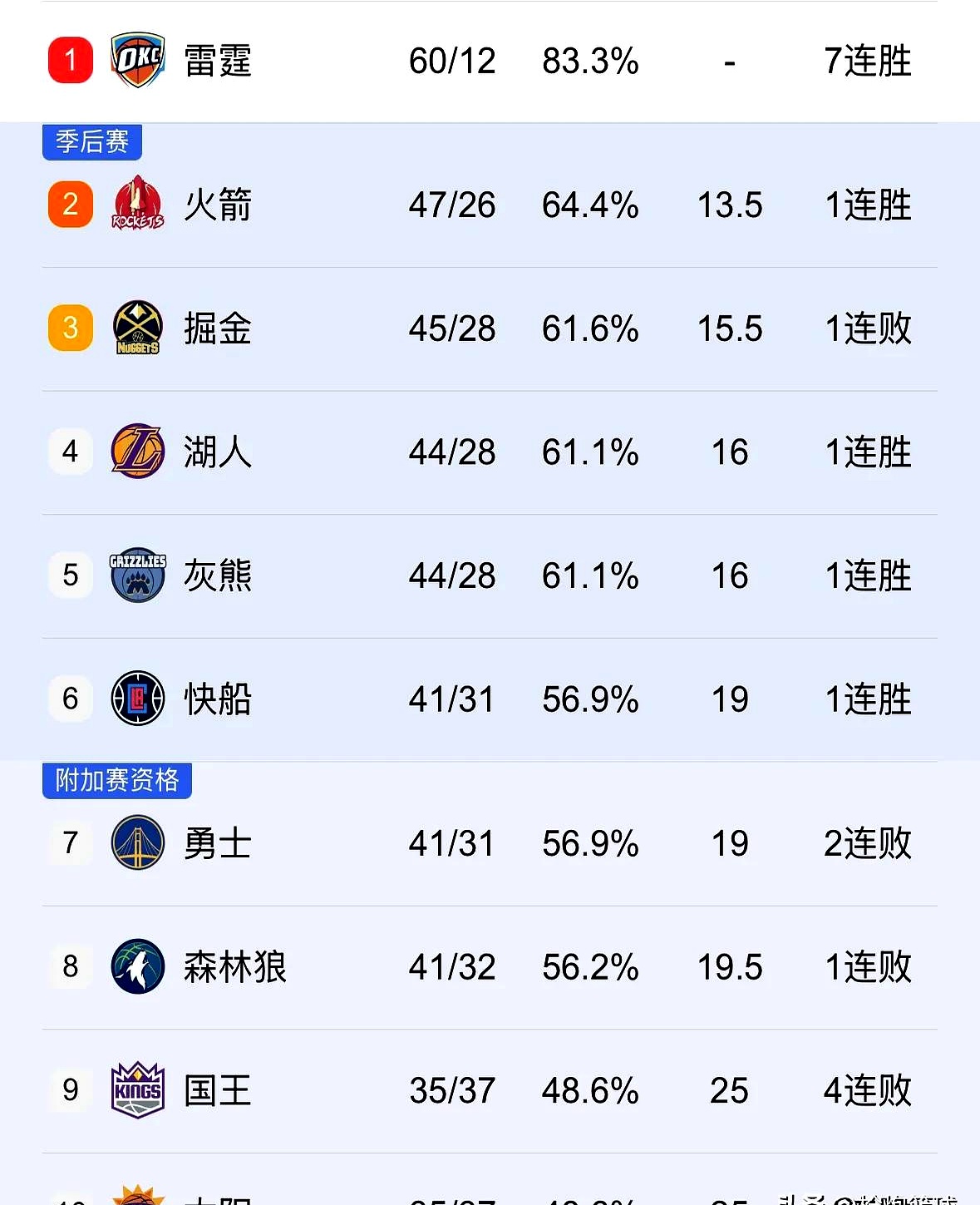 战火箭取胜尼克斯三分榜首 战火箭取胜尼克斯三分榜首
