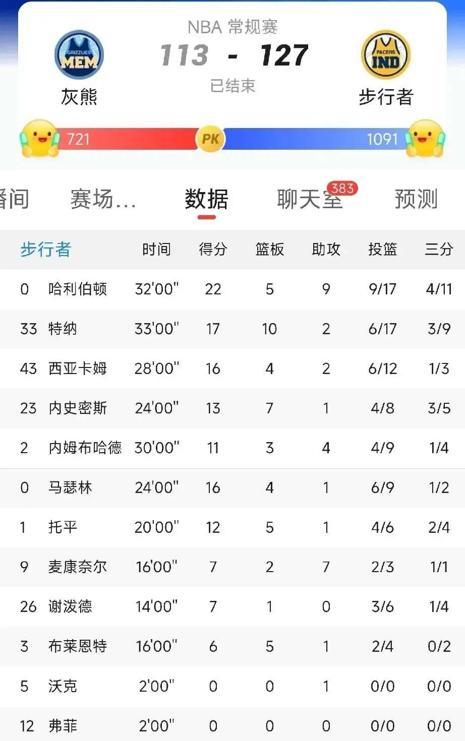 步行者客场大胜灰熊,取得三连胜的简单介绍 步行者客场大胜灰熊,取得三连胜的简单介绍