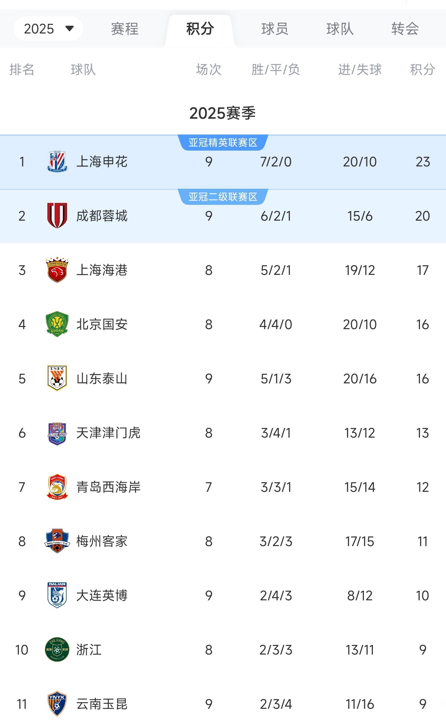 关于淄博蹴鞠打破低迷,冲刺中超积分榜前列的信息 关于淄博蹴鞠打破低迷,冲刺中超积分榜前列的信息